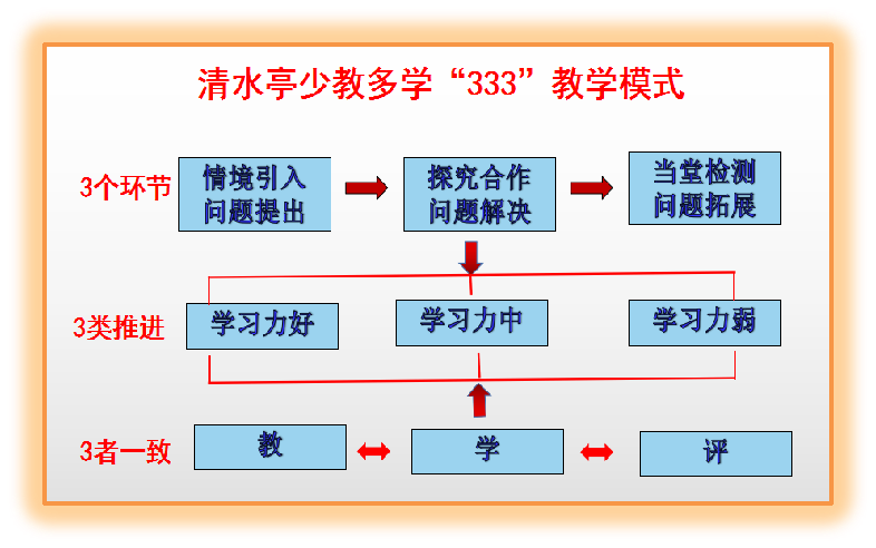 “333”教学模式结构图.png